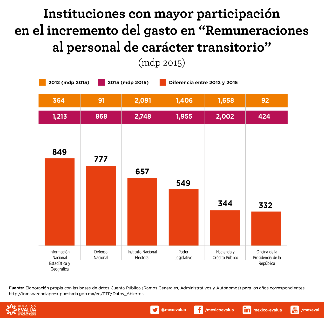 Sistema de justicia penal: balance a 10 años de la reforma