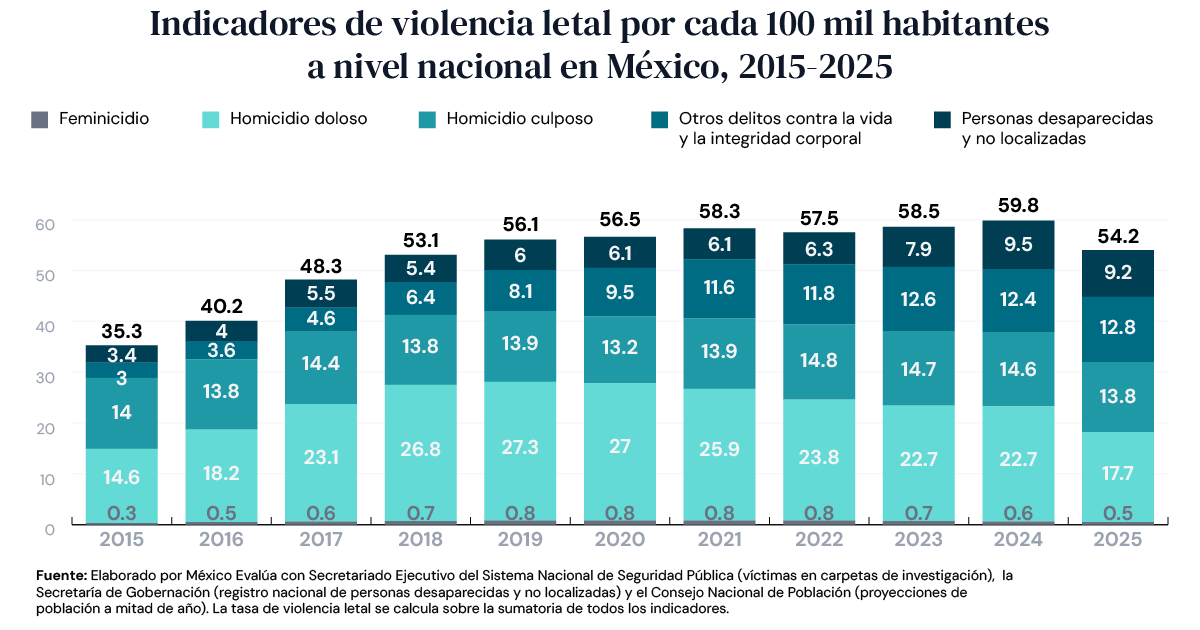 Gráfica de Estado democrático de derecho
