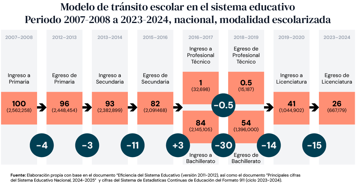 Gráfica de Educación y salud para la igualdad