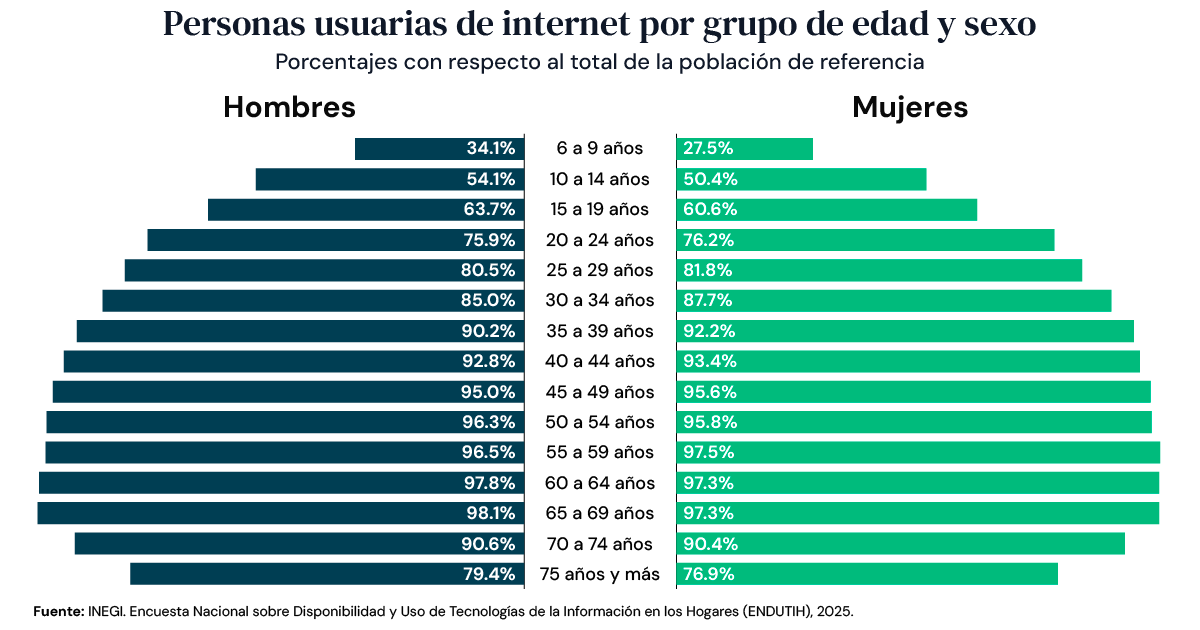 Gráfica de Ciudadanía e innovación digital